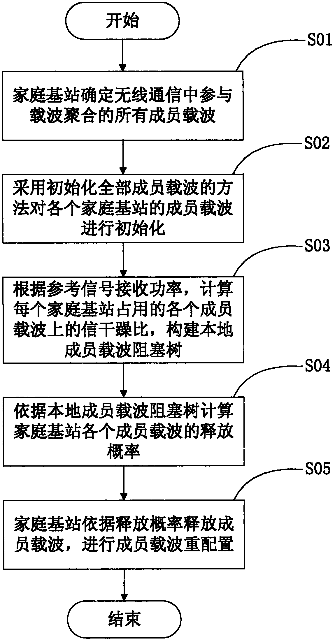 Carrier aggregation-based inter-femtocell distributed interference coordination method