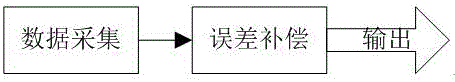 High-precision humidity sensor