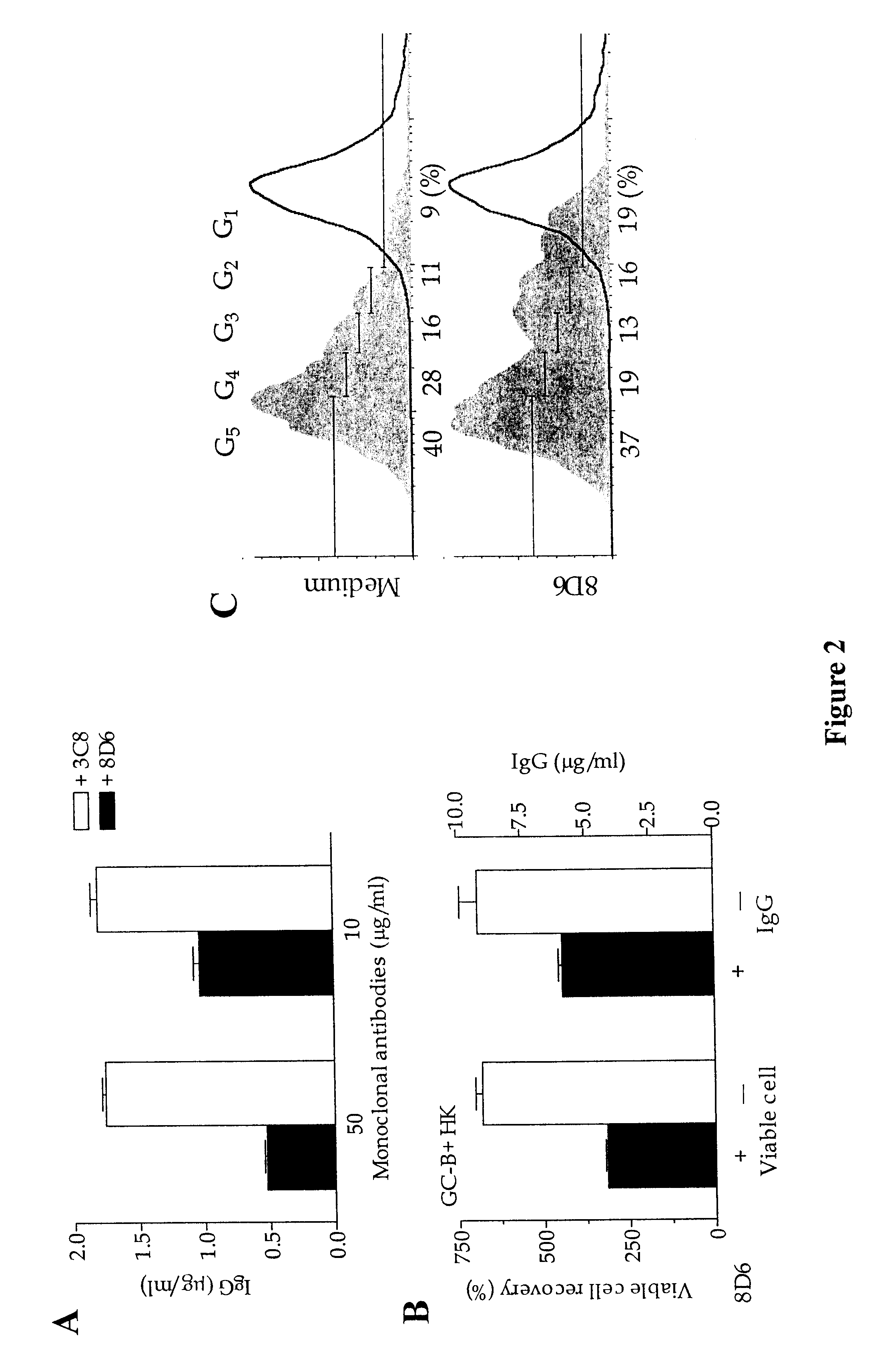 Monoclonal antibodies that suppress B cell growth and/or differentiation