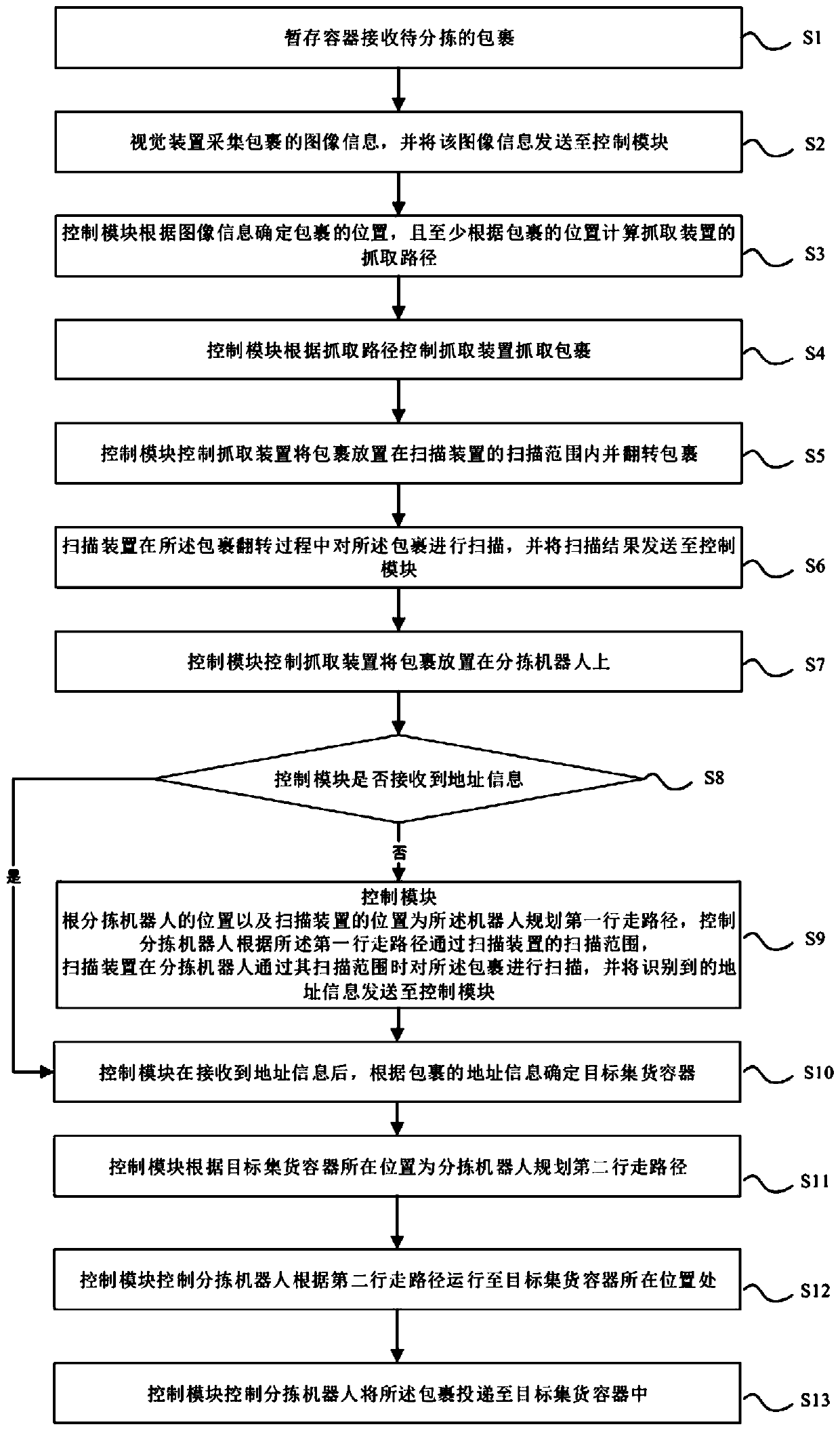Package address identification system, package address identification method, package sorting system and package sorting method