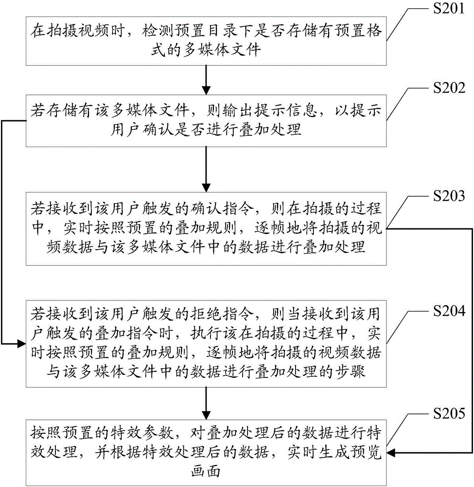 Video processing method and device and mobile terminal