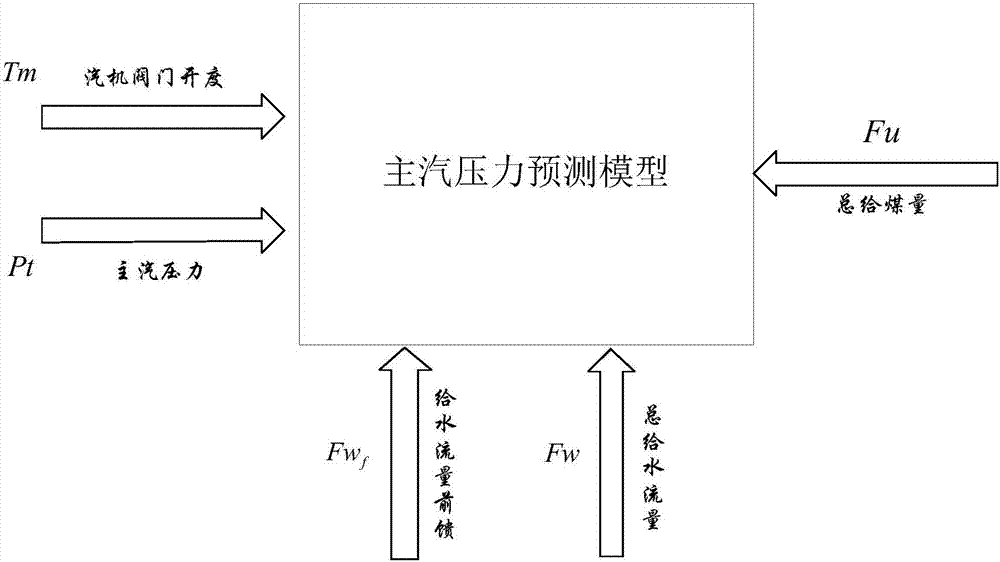 Thermal power unit prediction control strategy based on main stream pressure