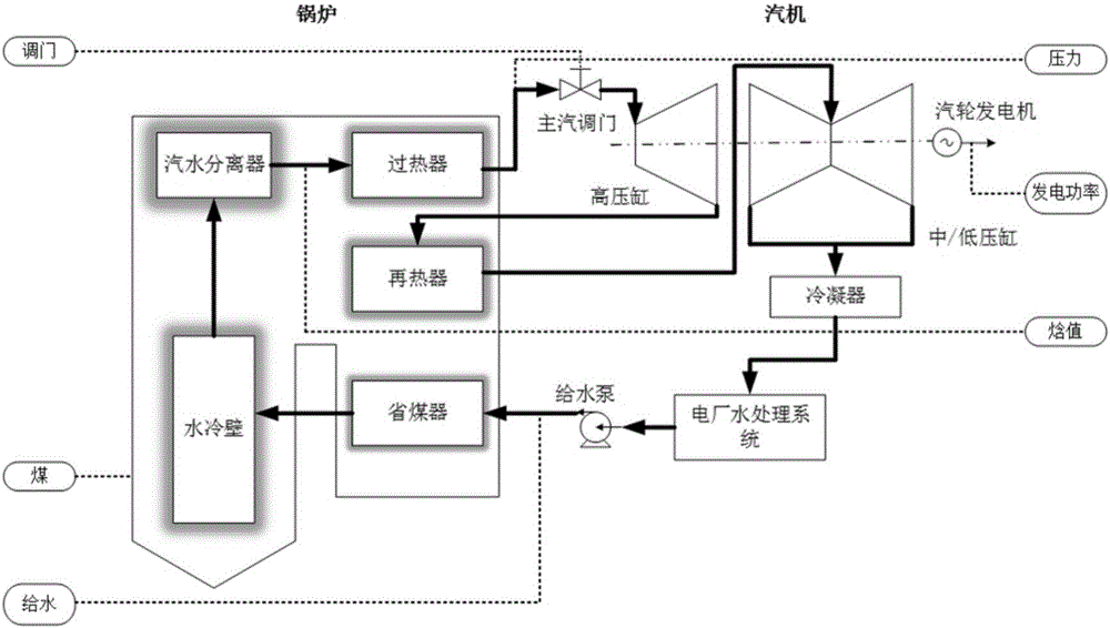 Extended state observer-integrated supercritical thermal power unit turbine-boiler coordinated control method