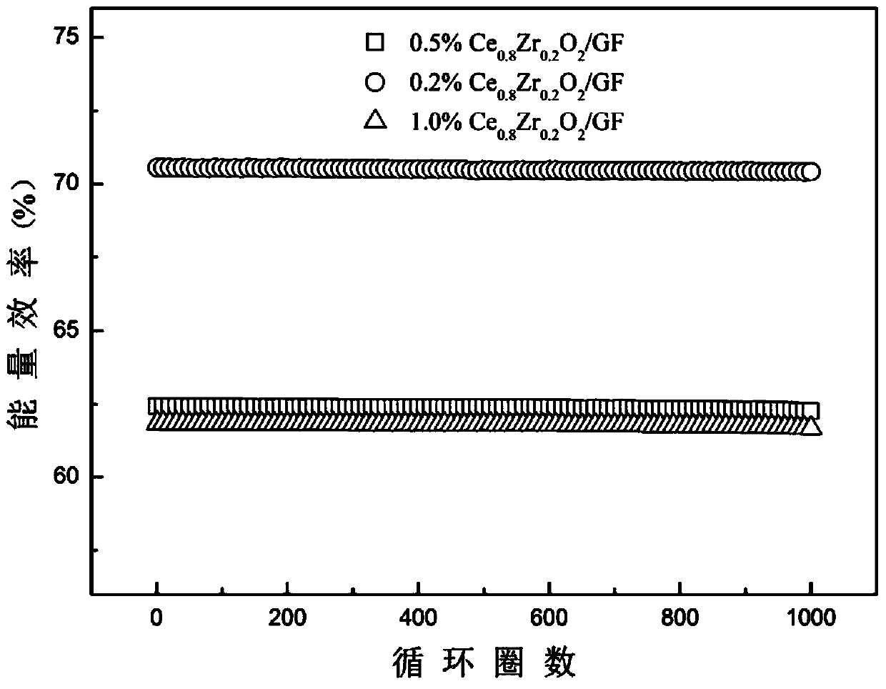 Carbon electrode modified by cerium-zirconium oxide, preparation method and flow battery