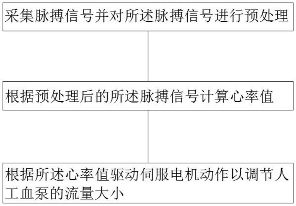 Self-adaptive control blood pump supply system and method