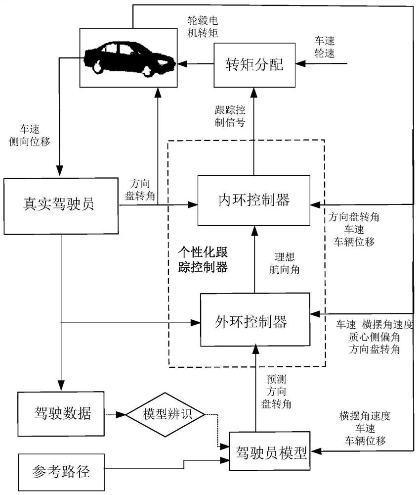 Automobile trajectory tracking control method