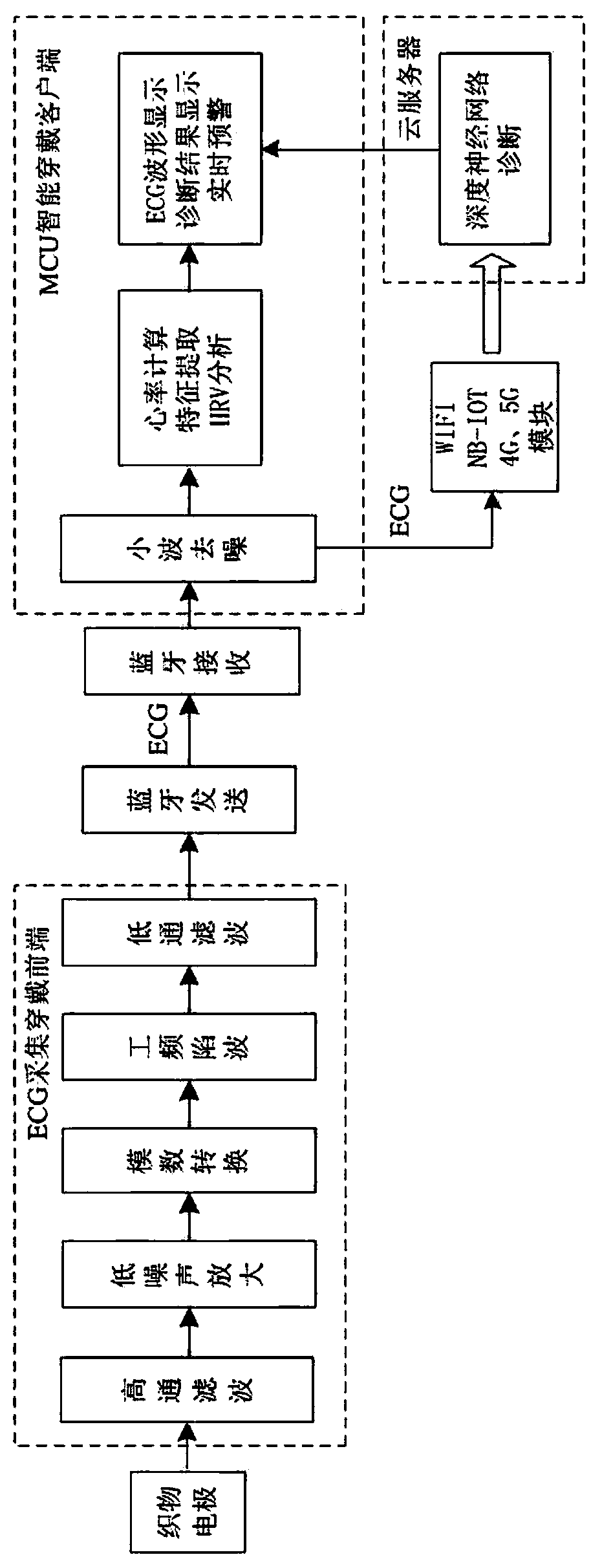 Wearable electrocardiogram monitoring and arrhythmia remote real-time diagnosis device for multiple scenes