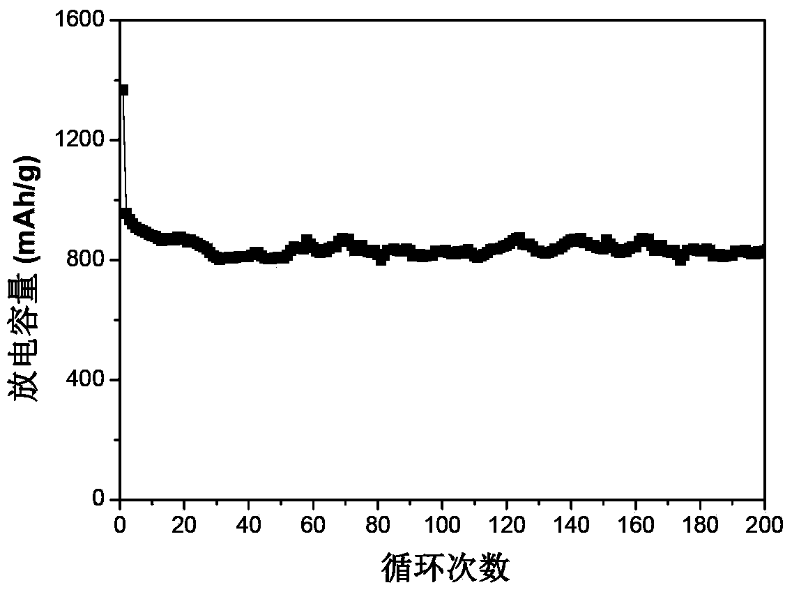 Iron oxide/carbon composite lithium ion battery anode material as well as preparation method and application thereof