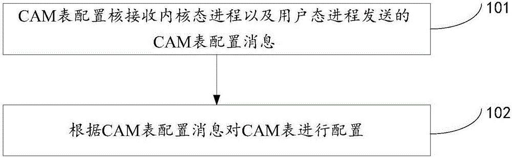 CAM table operating method and device