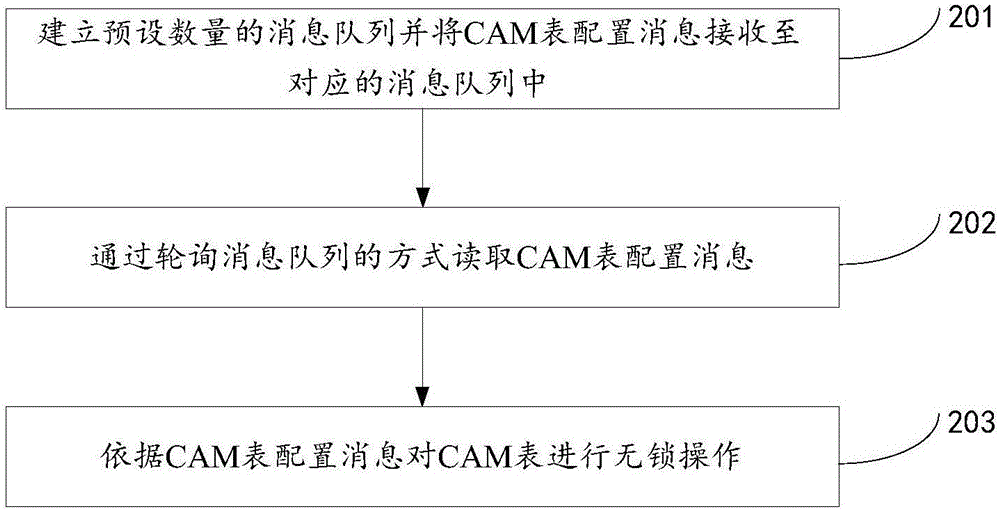 CAM table operating method and device