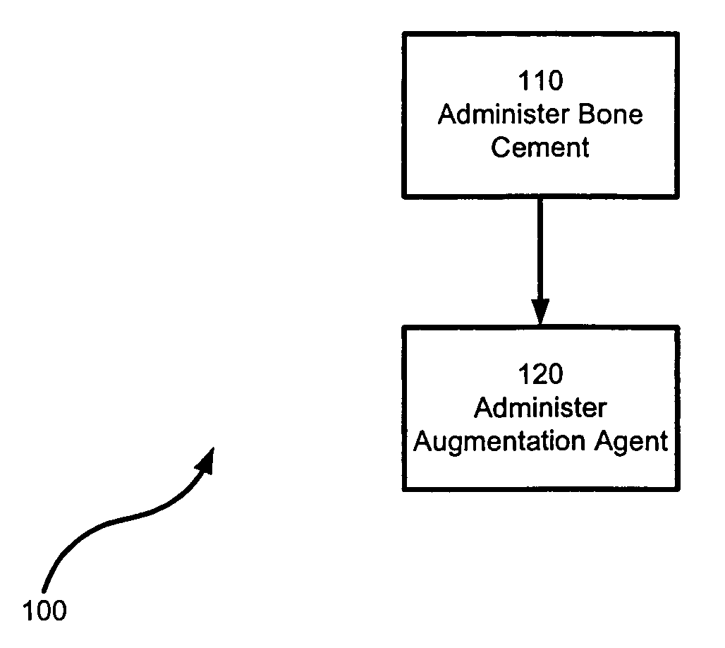 Method for bone augmentation