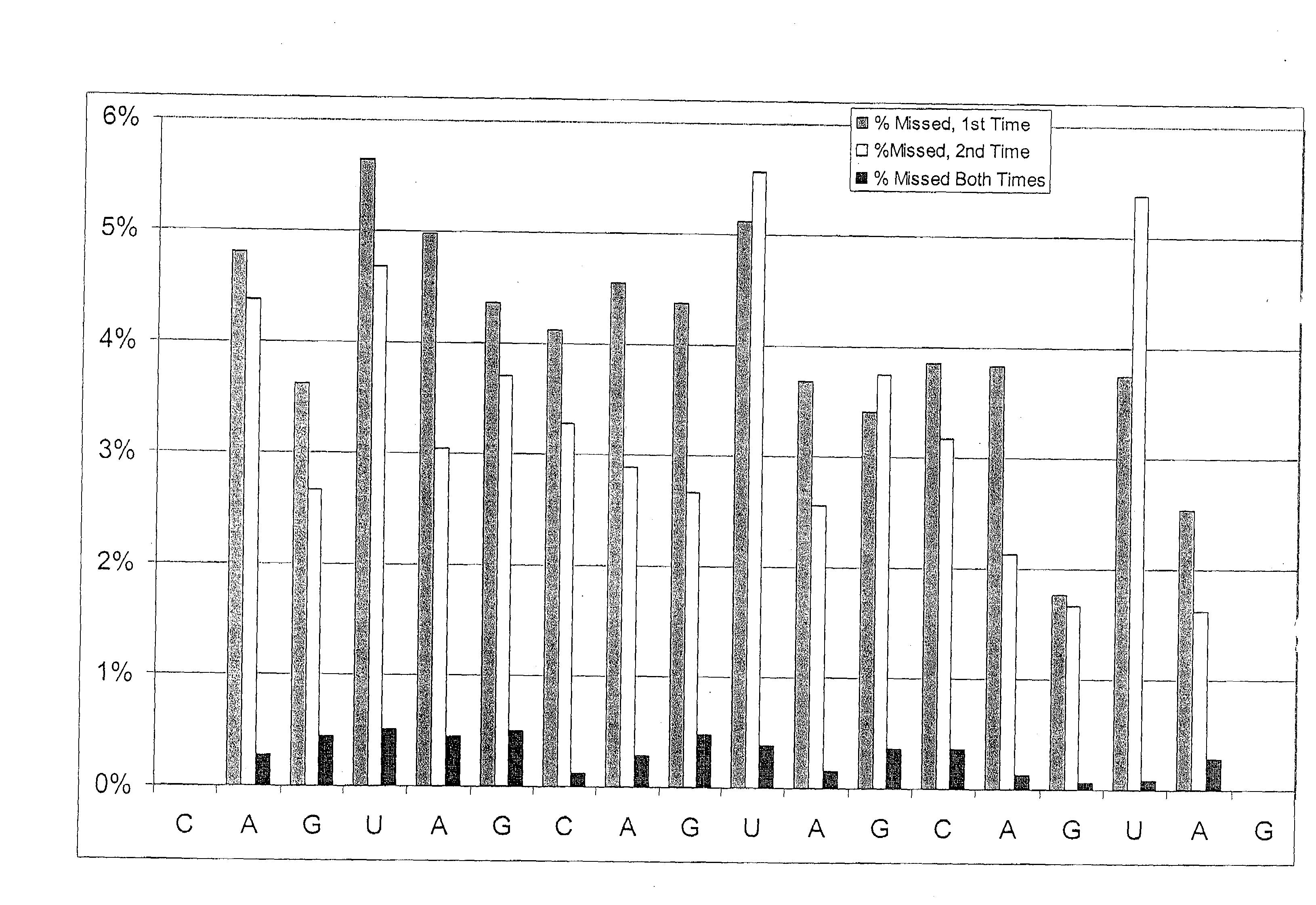 Methods for increasing accuracy of nucleic scid sequencing