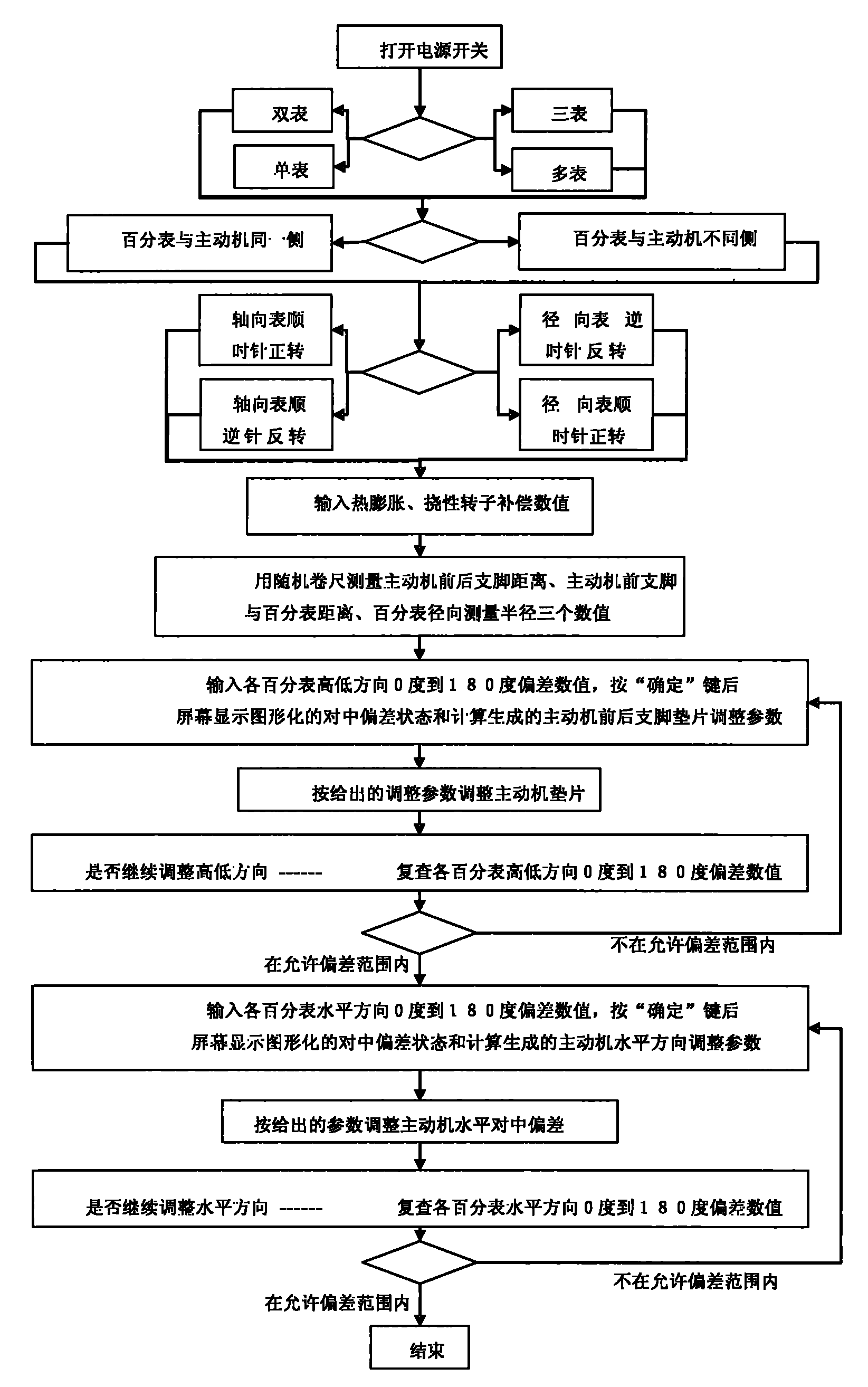 Method for aligning and centering coupler of rotating machinery and special calculator thereof