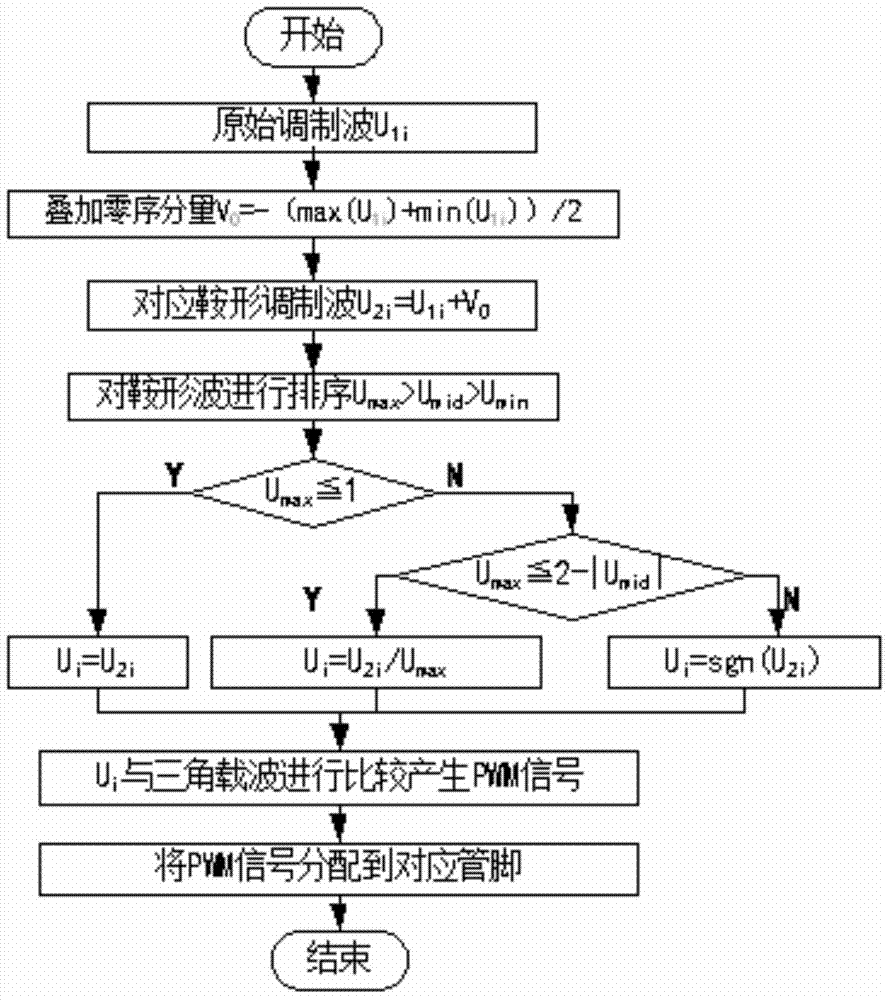 Overmodulation method implemented based on carrier