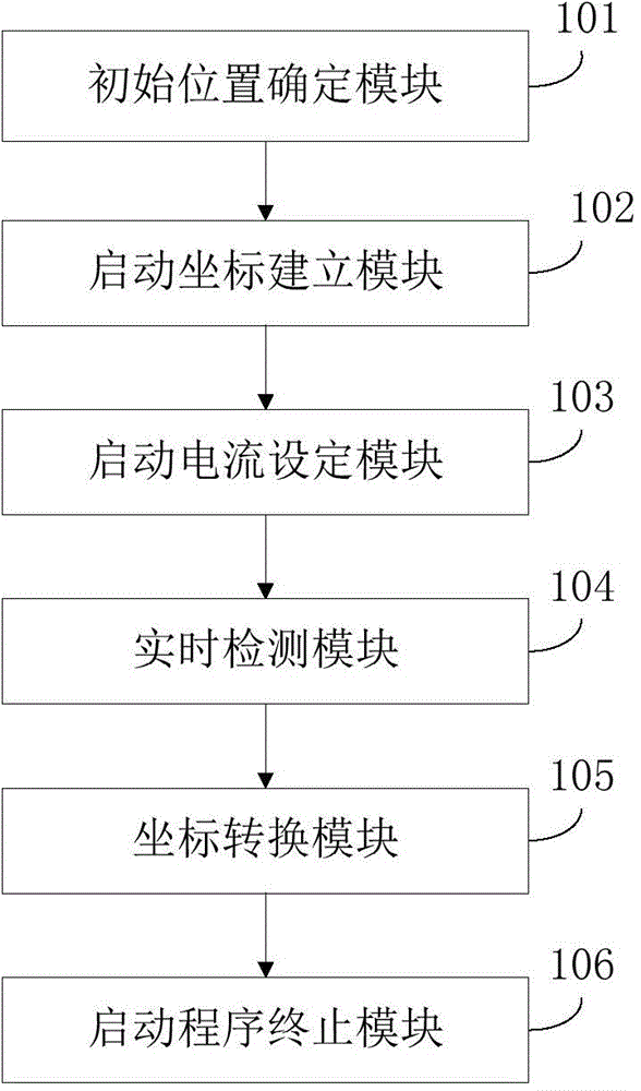 Starting method and system for permanent magnet synchronous motor