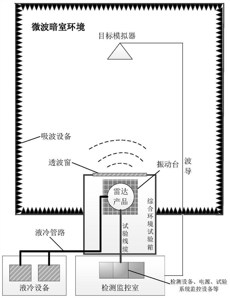 Radar product reliability test method