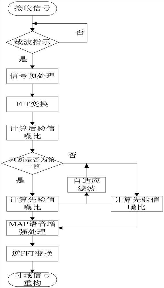 A kind of speech enhancement method applied to ultra-short wave radio