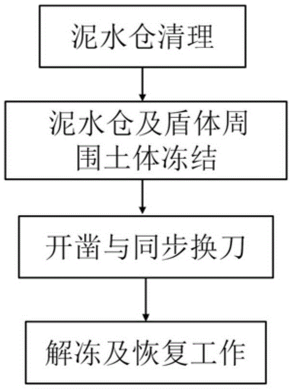 Tool changing method based on slurry balanced shield machine with freezing function