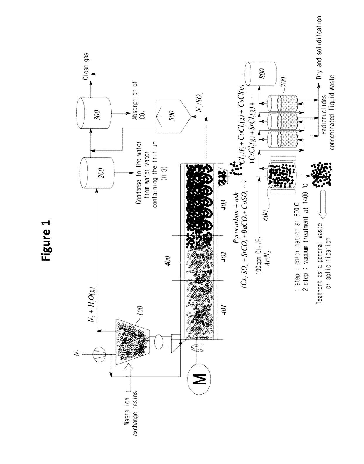 Method for treatment of spent radioactive ion exchange resins, and the apparatus thereof