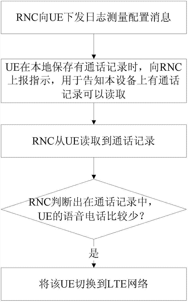 Method and device for switching from universal mobile communication system to long term evolution network