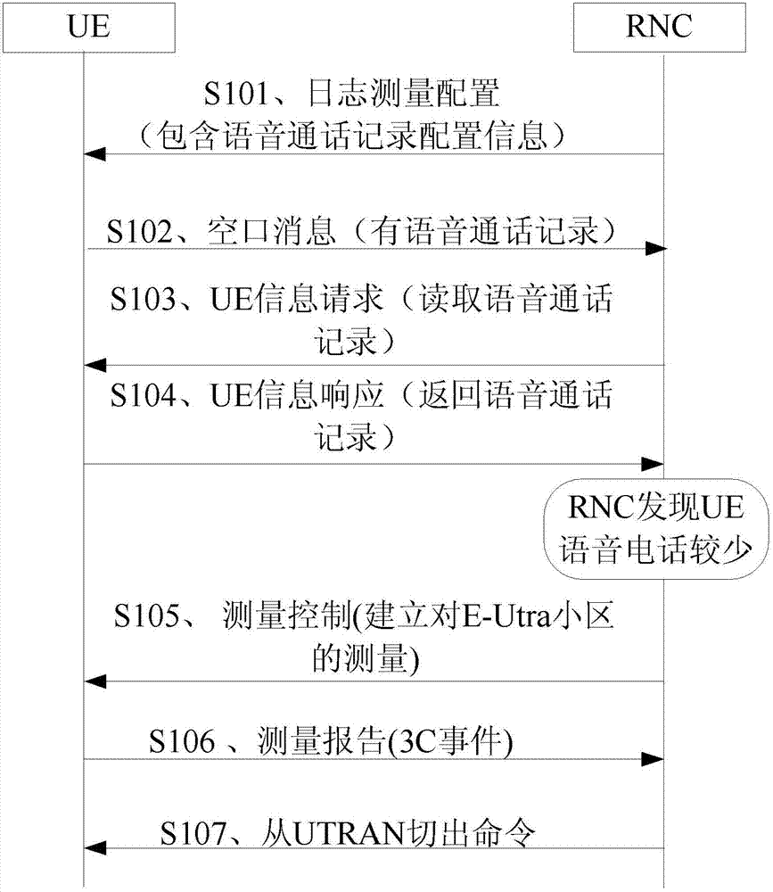 Method and device for switching from universal mobile communication system to long term evolution network