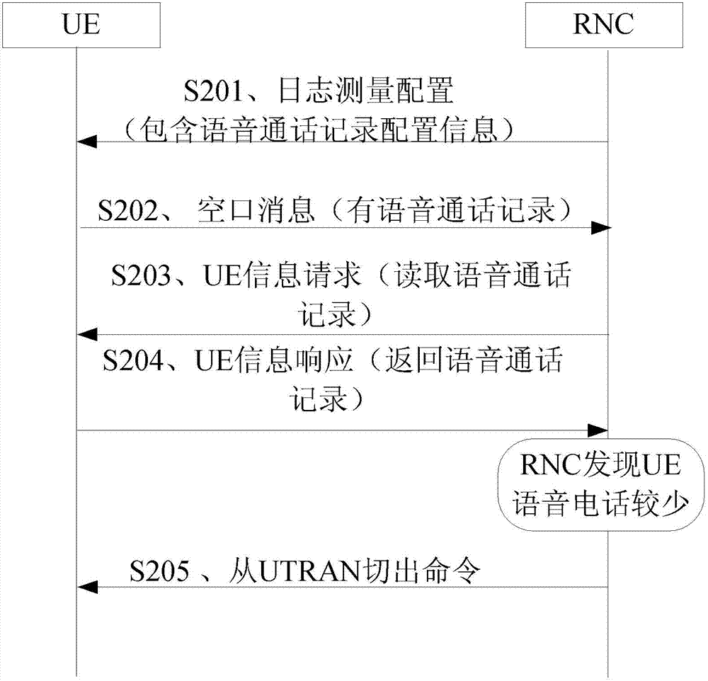 Method and device for switching from universal mobile communication system to long term evolution network