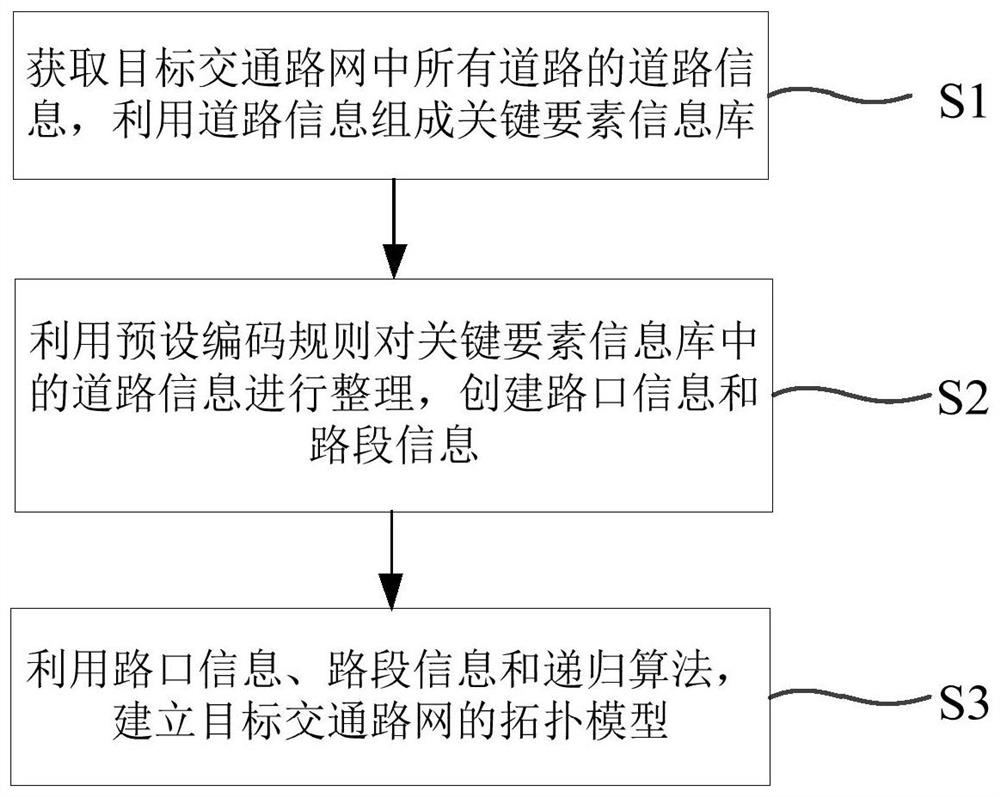 Method and system for topology modeling of traffic road network