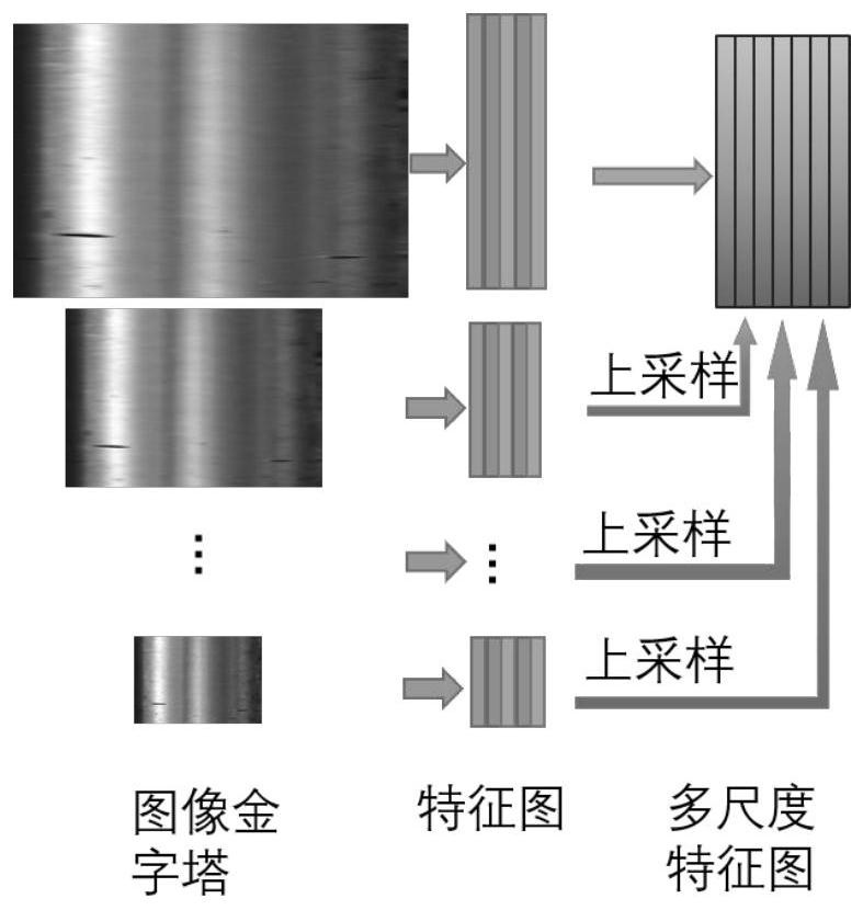 Track steel surface defect segmentation method based on feature pyramid and neural network