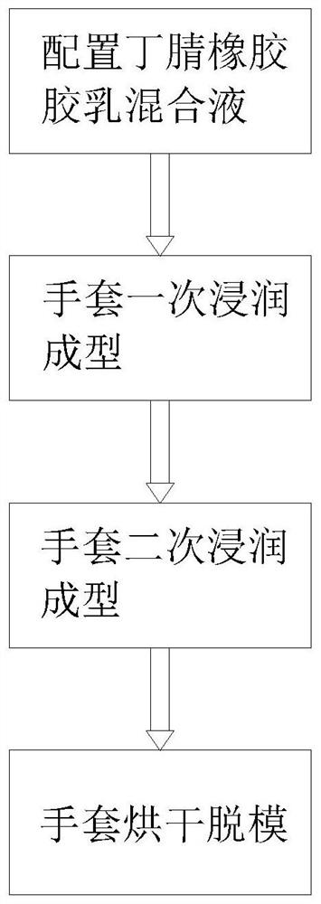 Butyronitrile double-color glove and production process thereof