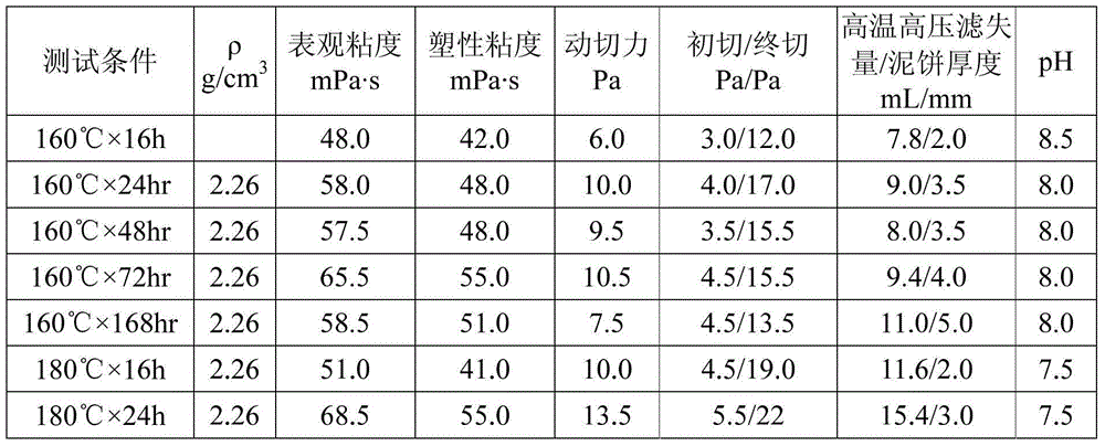 A high-temperature resistant high-density formate polysulfide drilling fluid and its preparation method