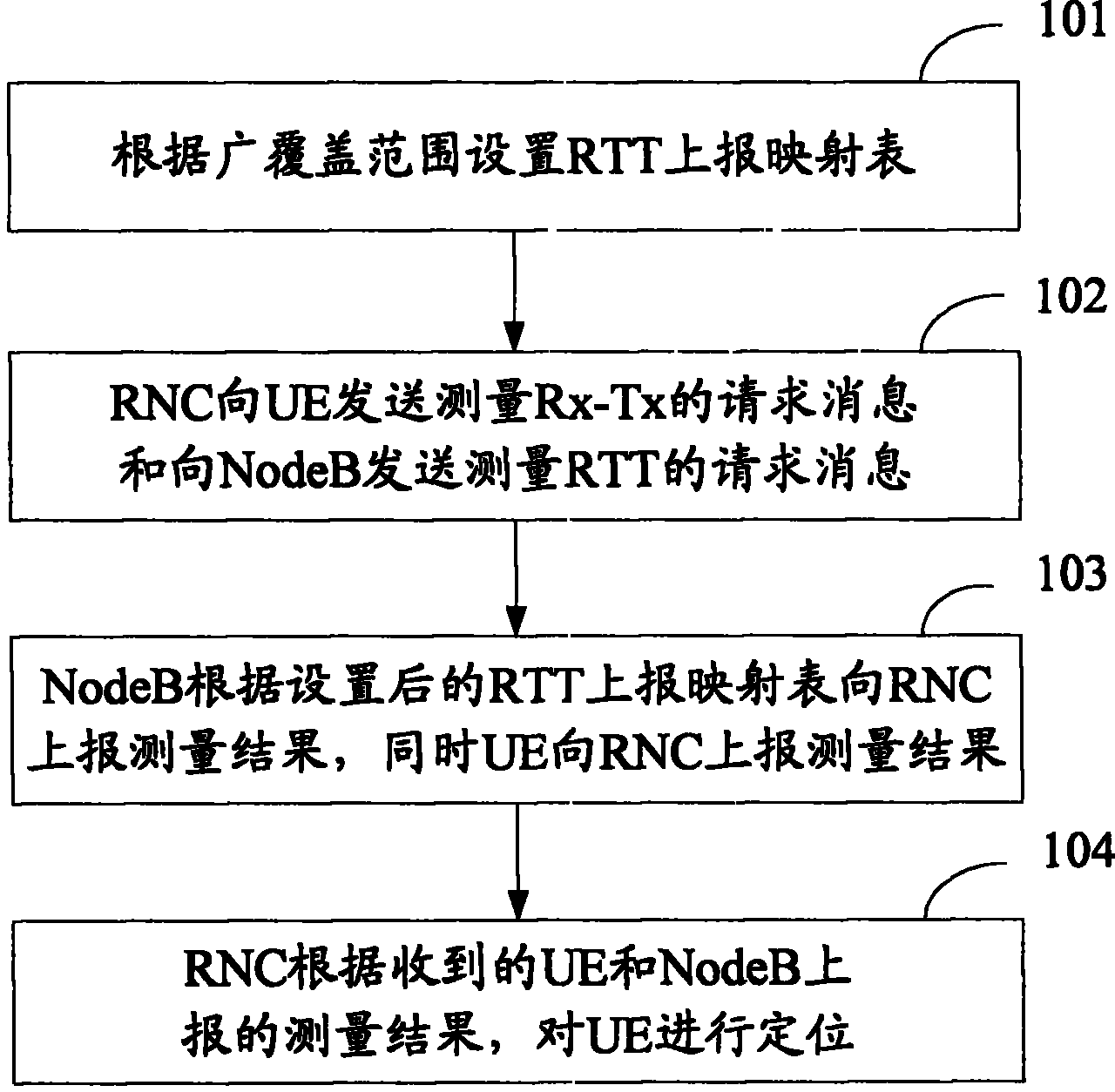 Positioning method, method of reporting round-trip time