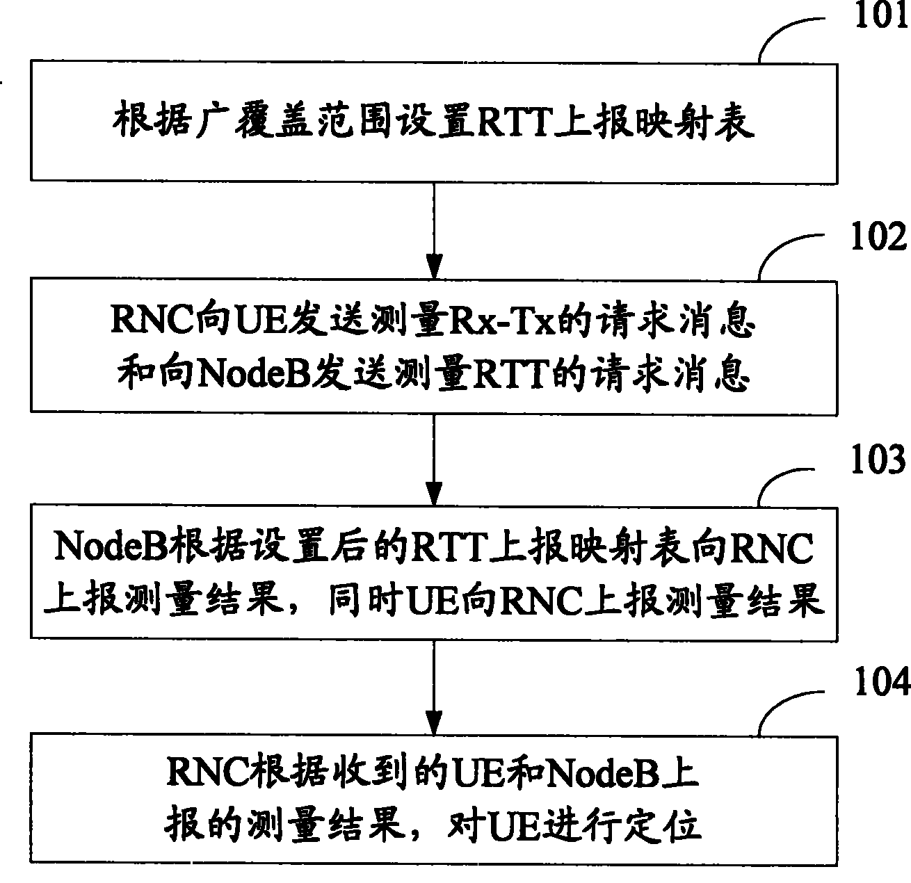 Positioning method, method of reporting round-trip time