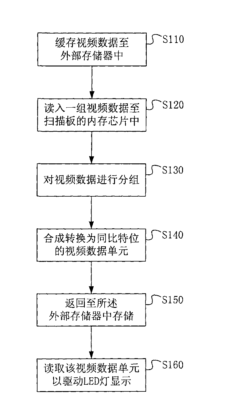 Method and system for enhancing refresh rate of video display of light-emitting diode