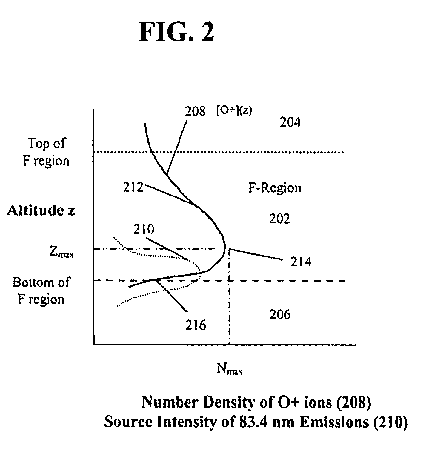 System and method for retrieving ionospheric parameters from disk-viewing ultraviolet airglow data