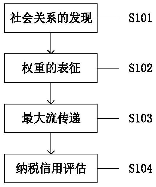 A credit assessment method for tax-paying enterprises based on generalized maximum flow