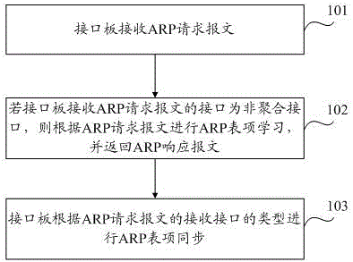 Arp table item synchronization method and service processing method and device