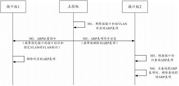 Arp table item synchronization method and service processing method and device