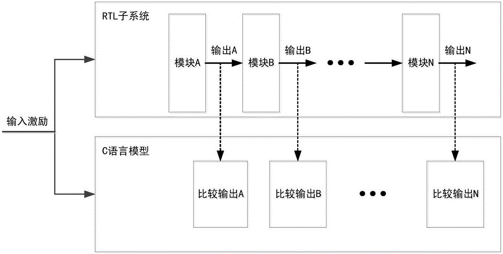 Method for building automated co-verification platform on the basis of memory access driving