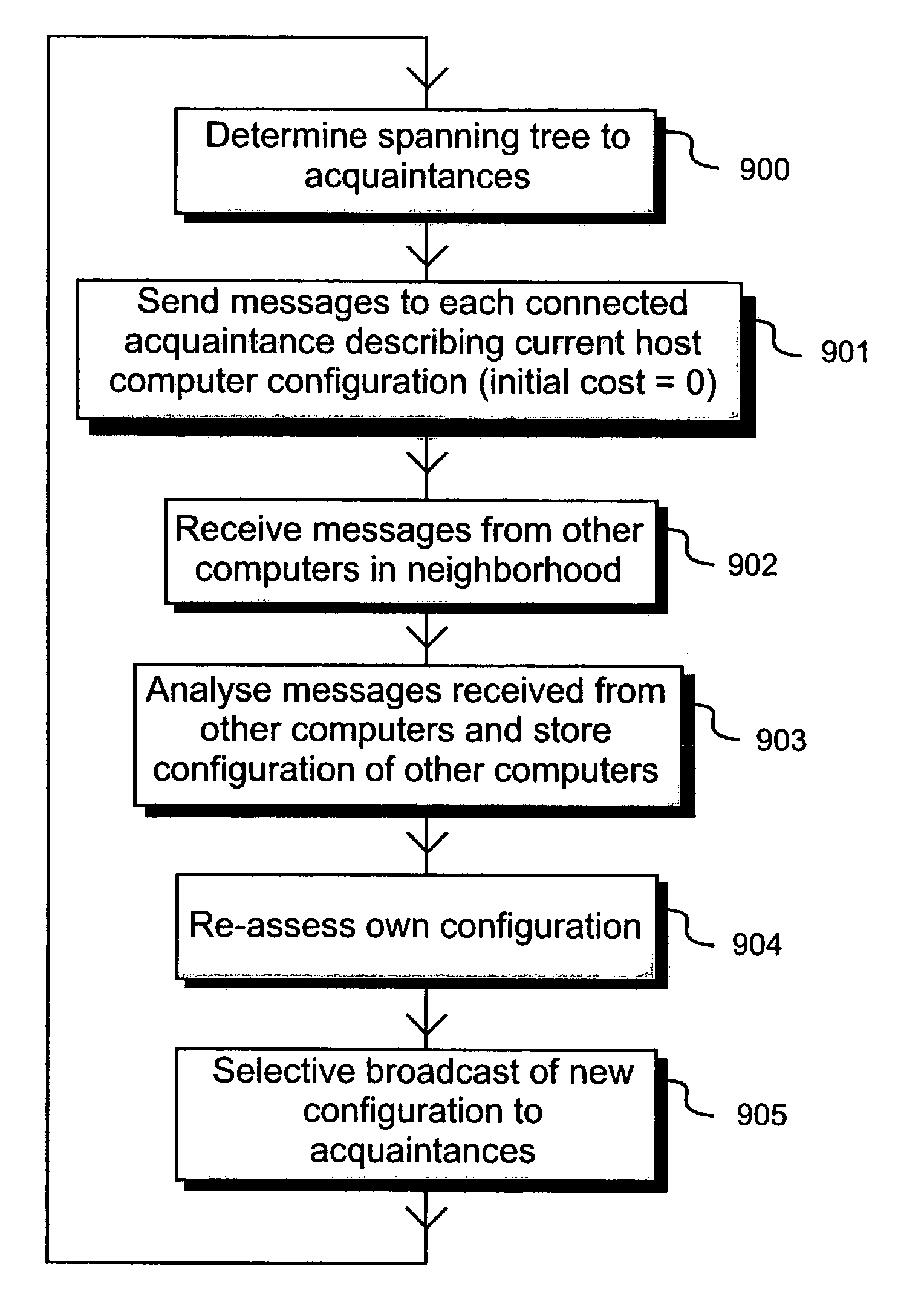 Configuration of computer networks