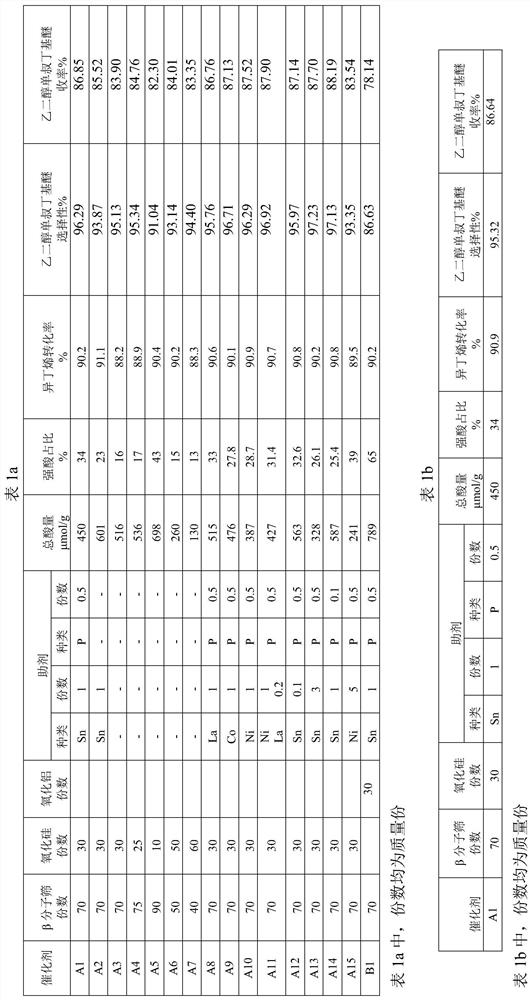 Catalyst for synthesizing dihydric alcohol mono-tert-butyl ether, and preparation method and application thereof