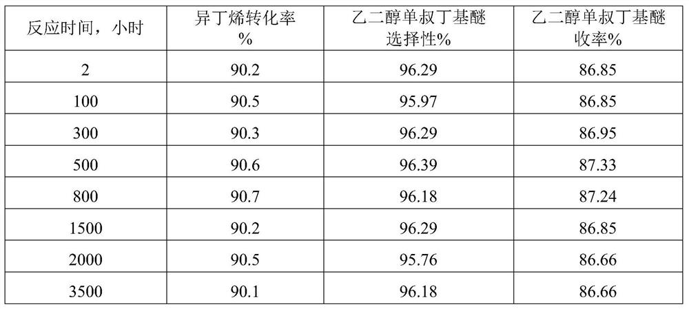 Catalyst for synthesizing dihydric alcohol mono-tert-butyl ether, and preparation method and application thereof