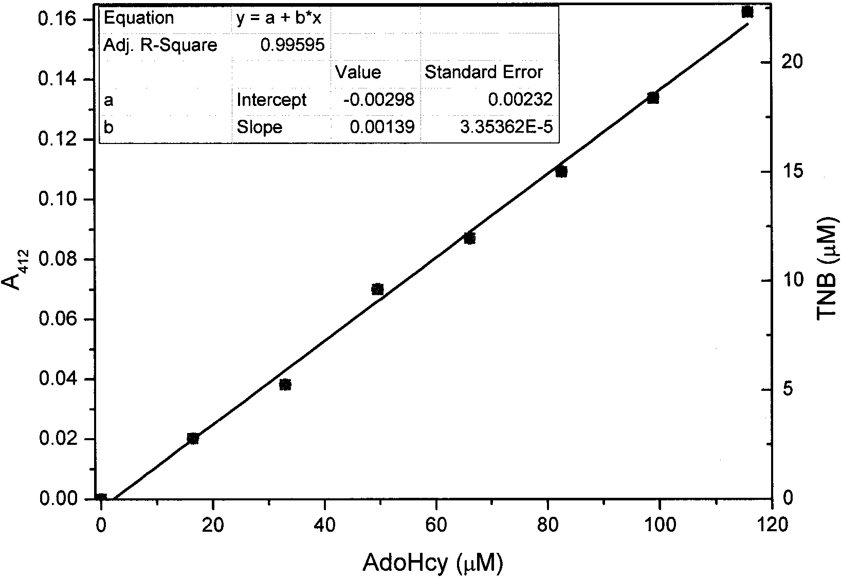 Method for detecting S-adenosylmethionine (AdoMet)-dependent methyltransferase