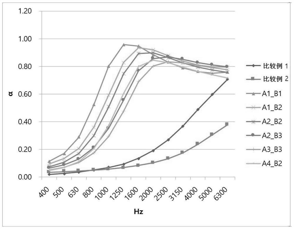 Composite sound-absorbing cotton for shock absorption of automobile component and automobile component