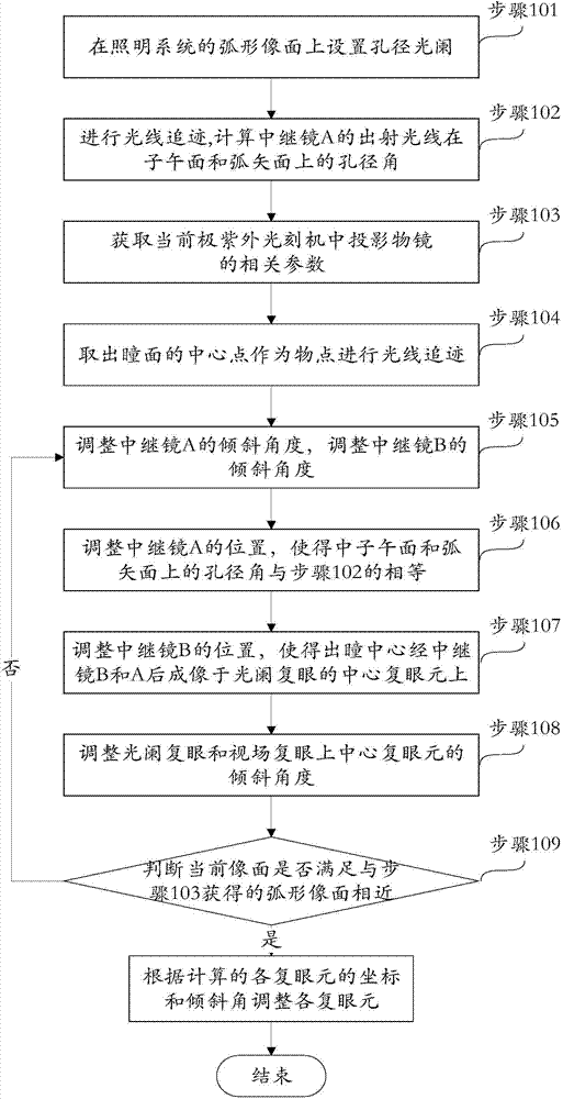 Adjustment and design method for lighting system matching multiple objective lens in extreme ultraviolet lithography machine