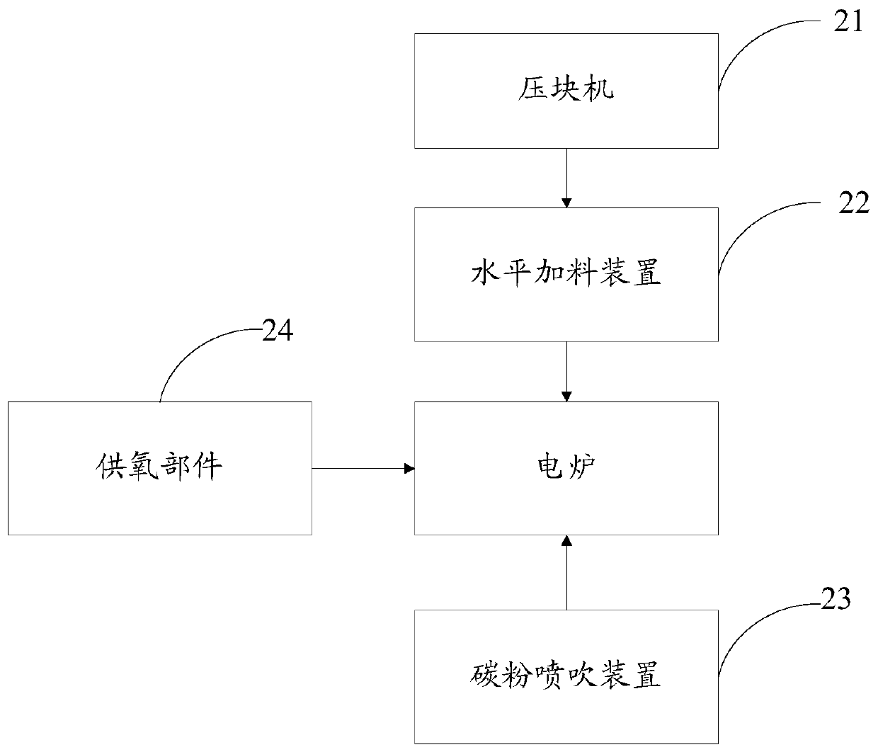 Electric furnace steelmaking method and system