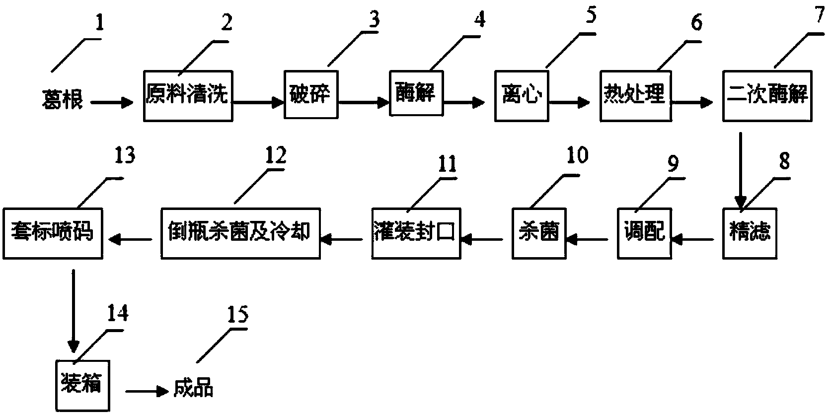 Sugar-free radix puerariae clear juice drink and production method thereof