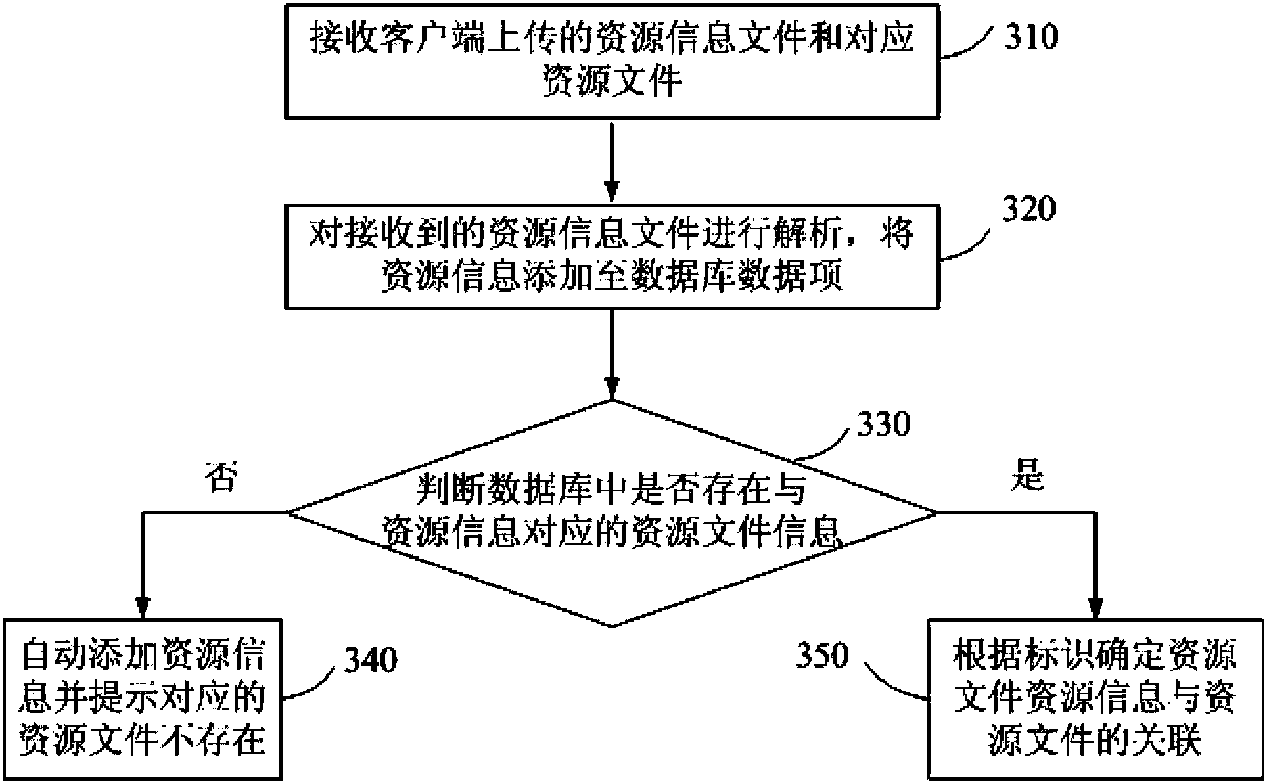 Method and system for batch uploading resource information and corresponding resource file
