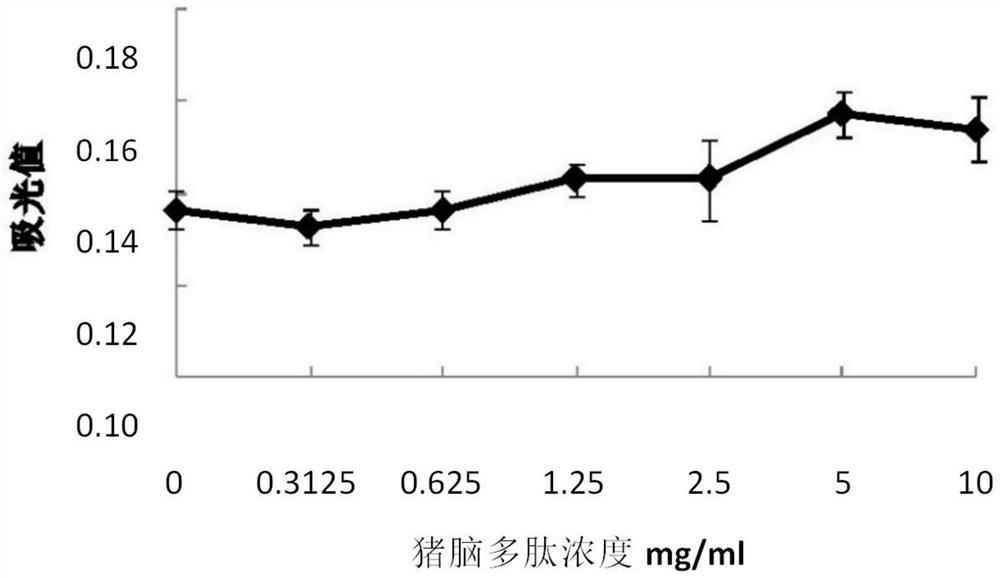 Pig brain proliferation promoting peptide-brain phospholipid co-production method