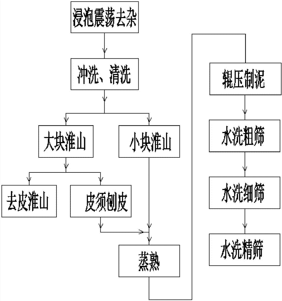 Chinese yam skin and root and minced ginger paste brewing granules capable of nourishing stomach