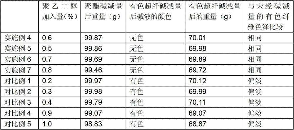 Color-fixing polyester and preparation method thereof